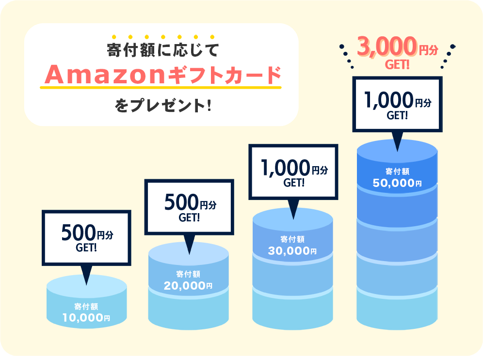 寄付額に応じてAmazonギフトカードをプレゼント！