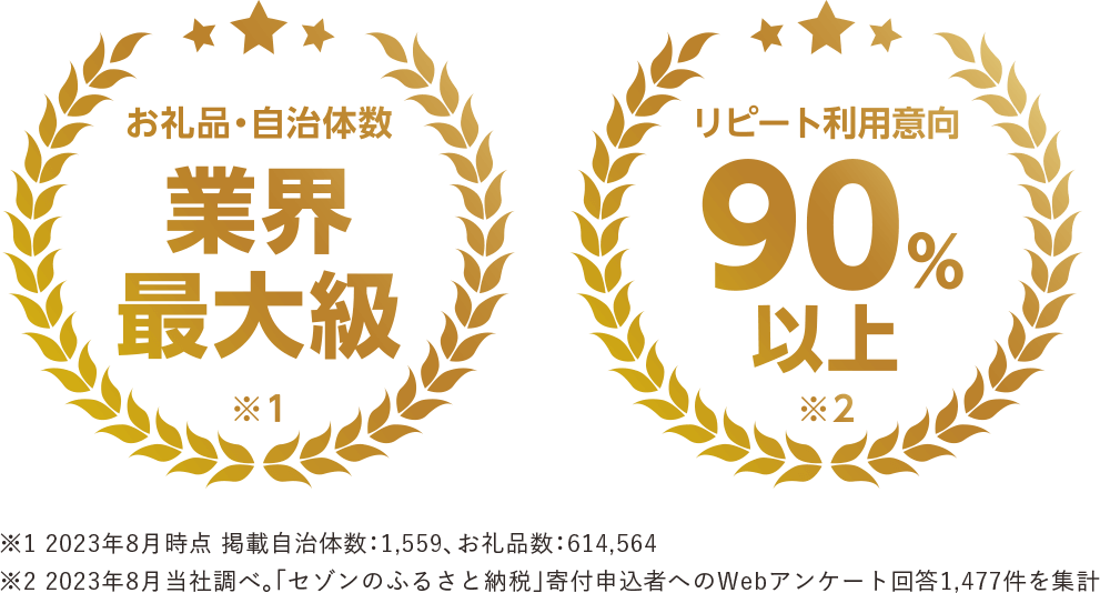 お礼品・自治体数業界最大級 リピート利用意向90%以上