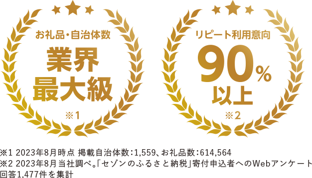 お礼品・自治体数業界最大級 リピート利用意向90%以上